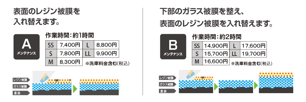 ３年間、洗車だけ、ノーメンテナンス。ダイヤモンドキーパーの構造