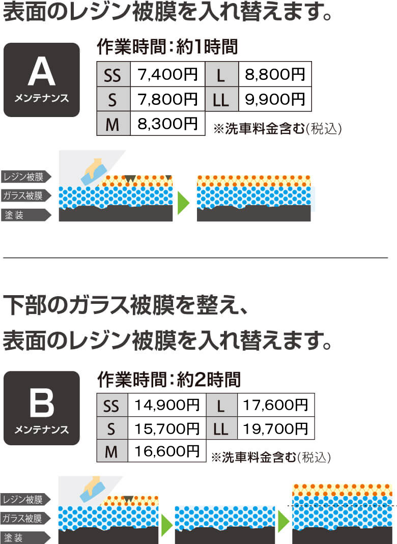 ３年間、洗車だけ、ノーメンテナンス。ダイヤモンドキーパーの構造