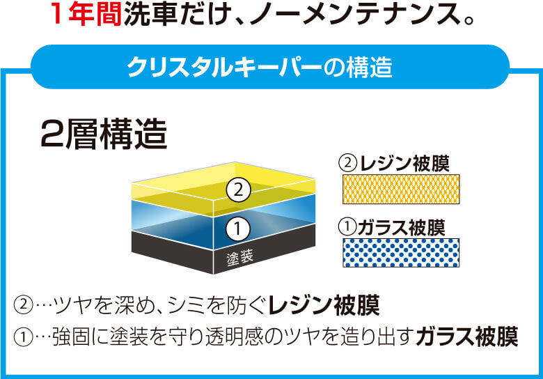 ３年間、洗車だけ、ノーメンテナンス。ダイヤモンドキーパーの構造