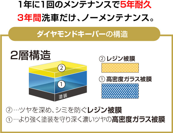 ３年間、洗車だけ、ノーメンテナンス。ダイヤモンドキーパーの構造