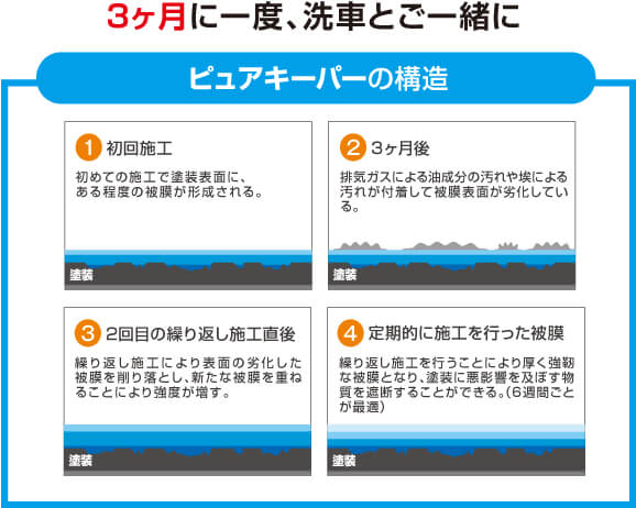 お待ちの間に完成！ピュアキーパーーの構造