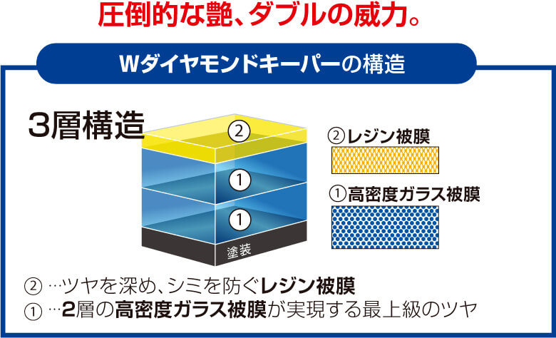 最上級の美しさを。Wダイヤモンドキーパーの構造